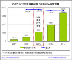 2009年中國移動電子商務營收規模預計達5500萬元，中文互聯網數據資訊中心揭示行業潛力